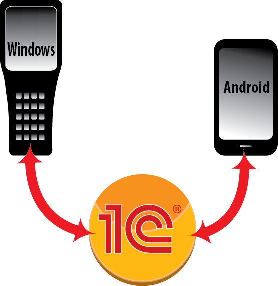 Компания Сканкод сообщает о выходе программного комплекса для управления складом на ТСД под 1С WareHouse Control Application for PDT (далее СКАНКОД.МобильныйТерминал) для ТСД на ОС Android и ОС Windows Mobile